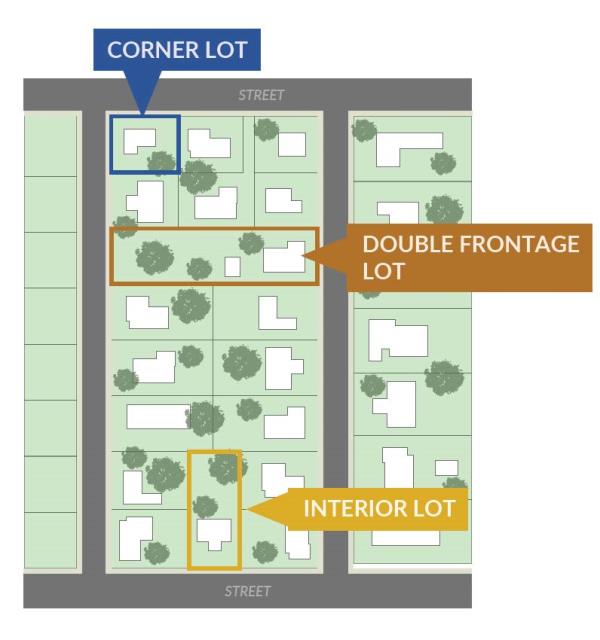 Corner Lot, Double Frontage Lot and Interior Lot Setbacks